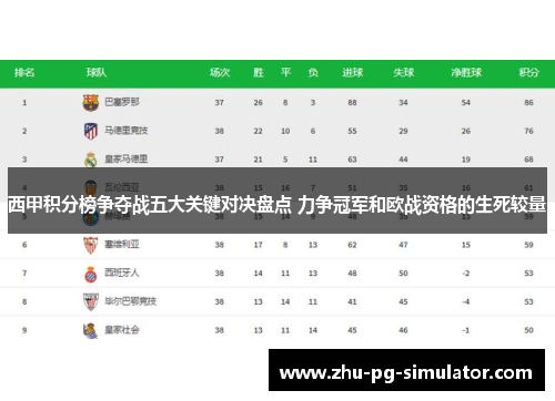 西甲积分榜争夺战五大关键对决盘点 力争冠军和欧战资格的生死较量 西甲积分榜争夺战五大关键对决盘点 力争冠军和欧战资格的生死较量